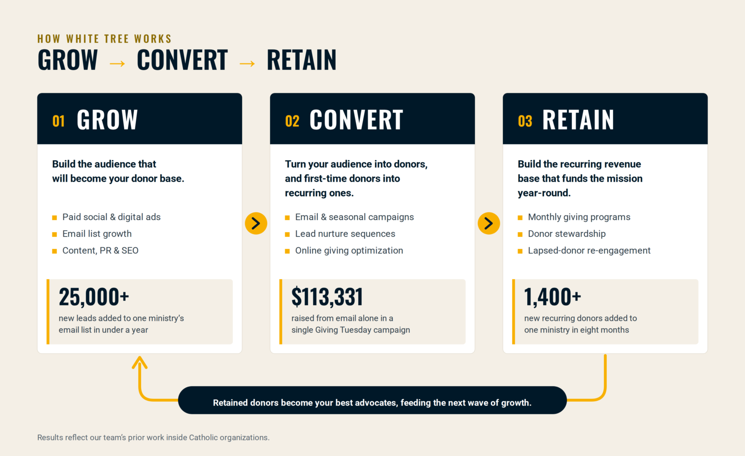 Grow builds the audience that becomes your donor base, Convert turns that audience into recurring donors, and Retain builds the recurring revenue that funds the mission.