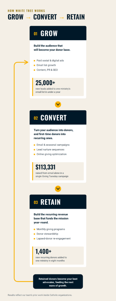 Grow builds the audience that becomes your donor base, Convert turns that audience into recurring donors, and Retain builds the recurring revenue that funds the mission.